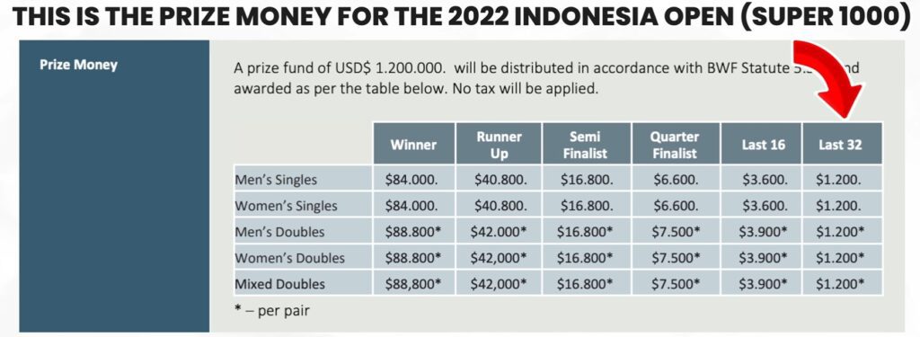 prize money at 2022 Badminton Indonesia Open