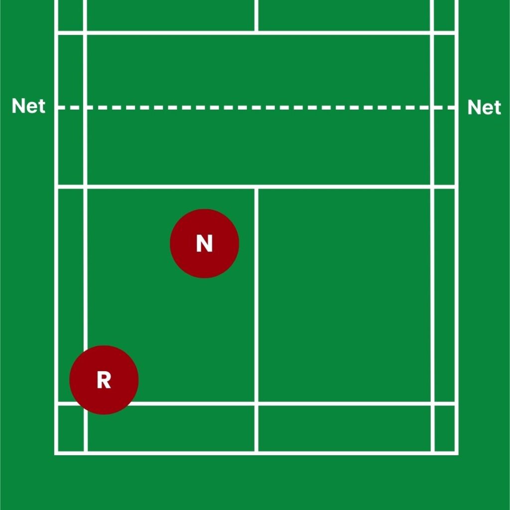 Graphic showing positioning when the rear court player is in a good position where R represents the rear court player and N represents the net player