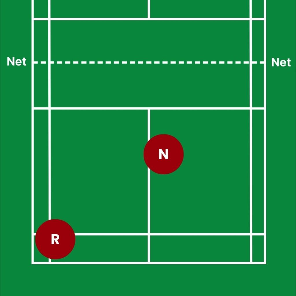 Graphic showing positioning when the rear court player is off balance where R represents the rear court player and N represents the net player