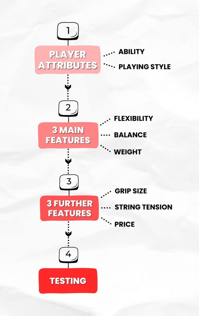 How To Choose A Badminton Racket 4 Step Framework Graphic