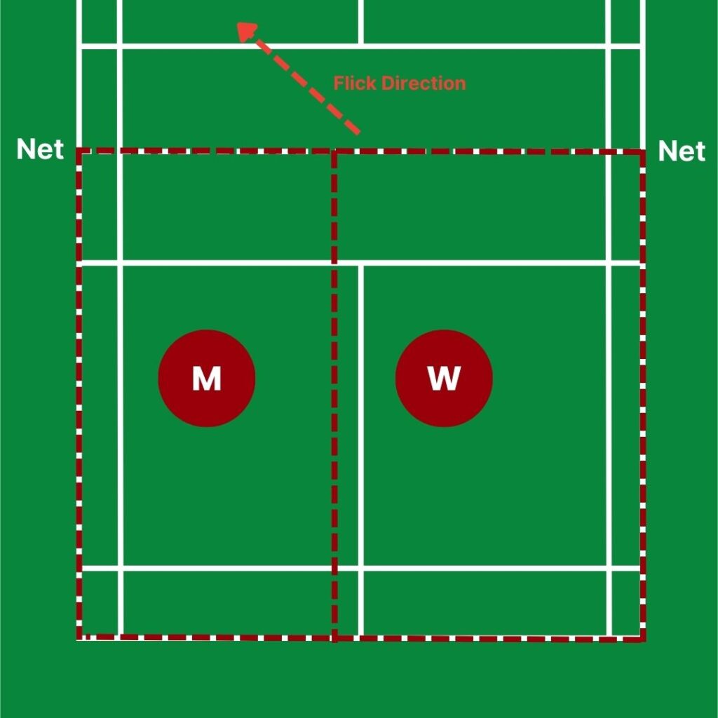 Graphic showing positioning after a wide flick serve where M represents the man and W represents the woman