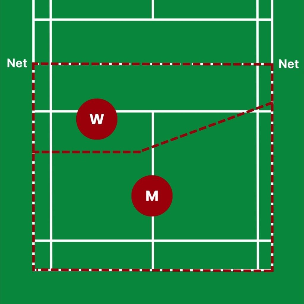 Graphic showing positioning after a short serve where M represents the man and W represents the woman