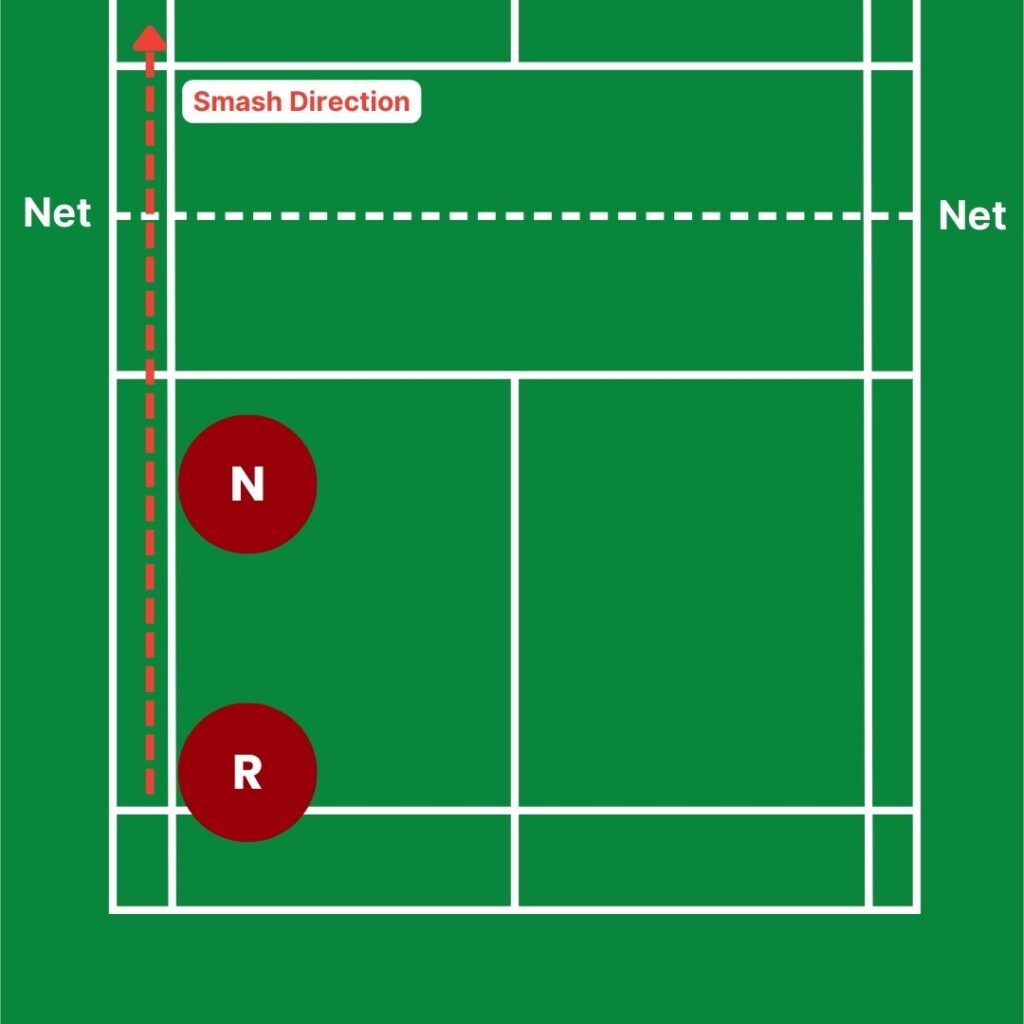 Graphic showing channel attack positioning after a good straight smash in badminton
