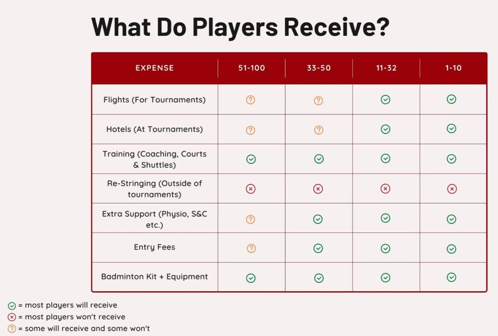 professional badminton player expenses