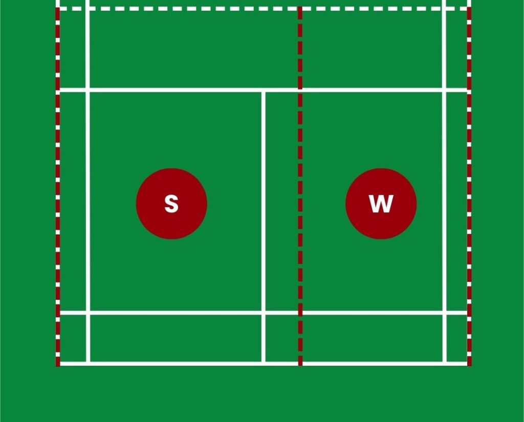 Graphic showing defensive coverage: S represents the stronger player, W represents the weaker player