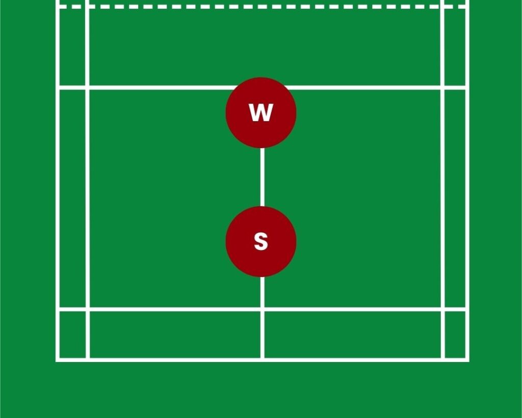 Graphic showing front-back formation: S represents the stronger player, W represents the weaker player