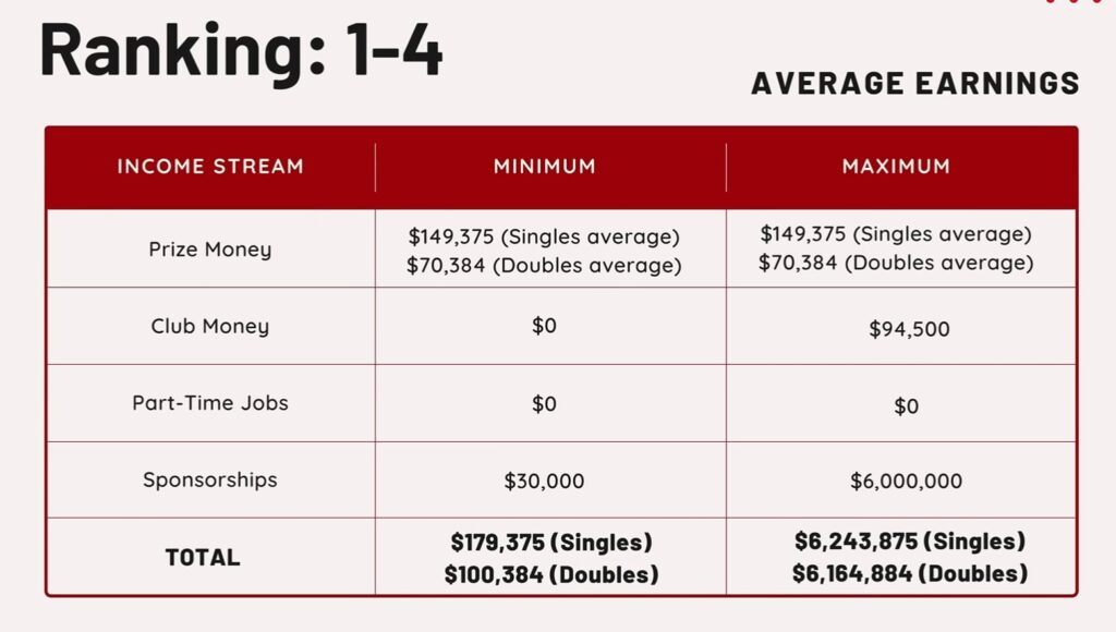 salary of badminton player ranked 1-4 in the world