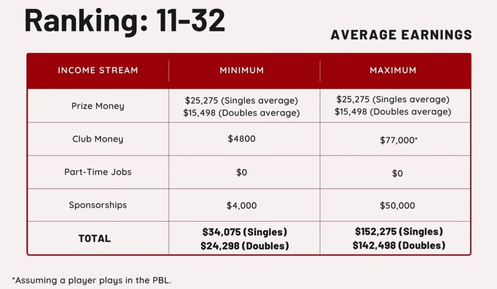 salary of badminton player ranked 11-32 in the world