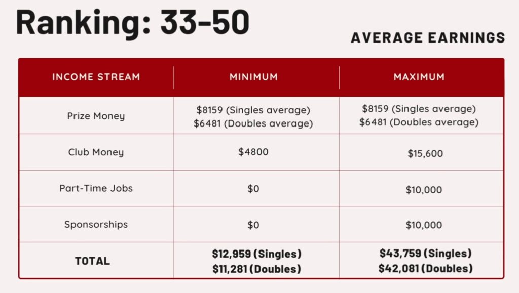 salary of badminton player ranked 33-50 in the world