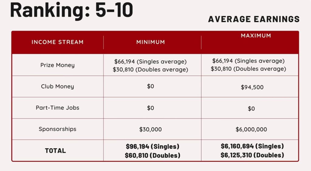salary of badminton player ranked 5-10 in the world