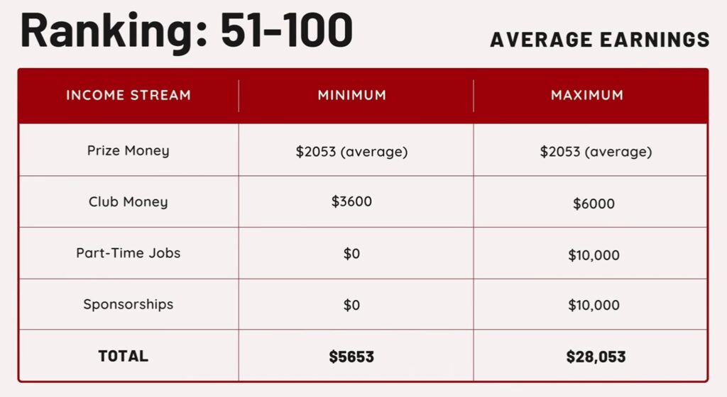 salary of badminton player ranked 51-100 in the world
