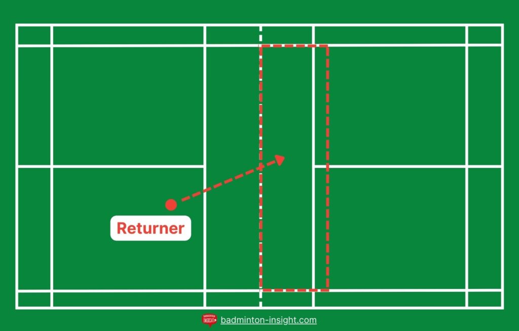 Graphic showing showing the landing position of net shot return of serve in badminton