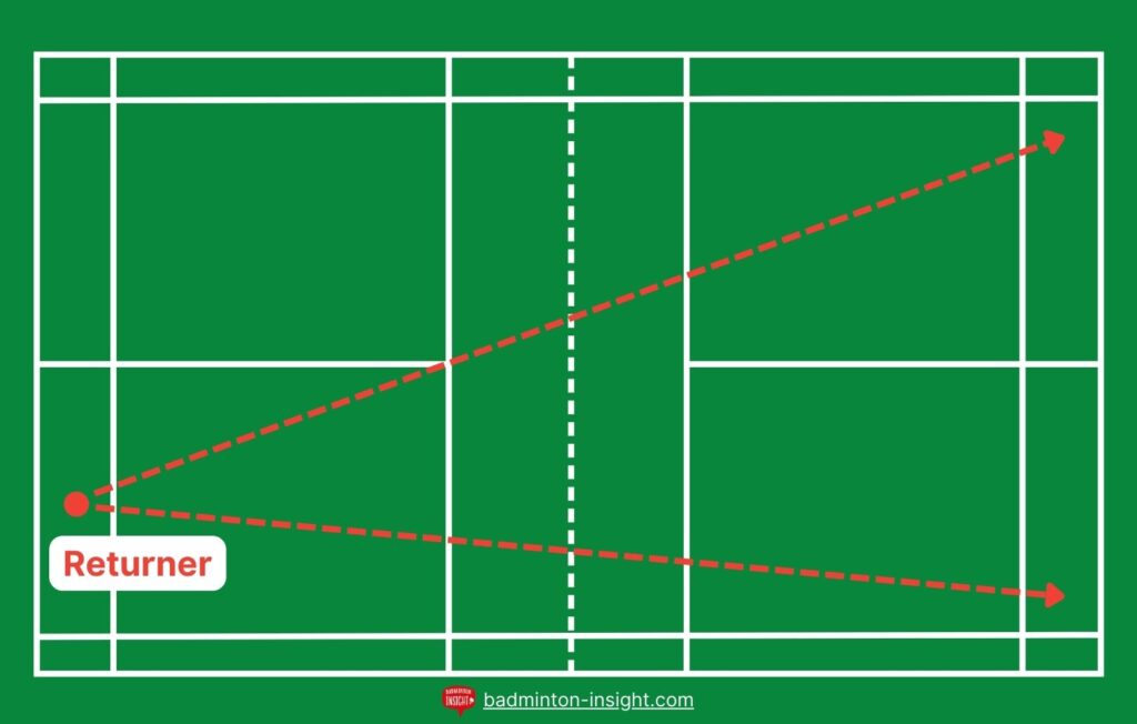 Graphic showing landing position of clear return of serve in badminton