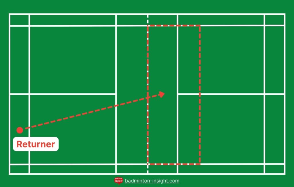 Graphic showing landing position of drop/fast drop return of serve in badminton