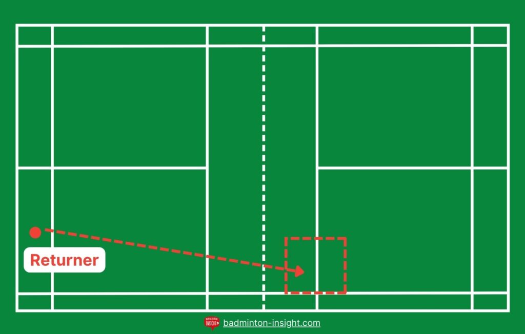 Graphic showing landing position of straight slice return of serve (when returning from the right box)