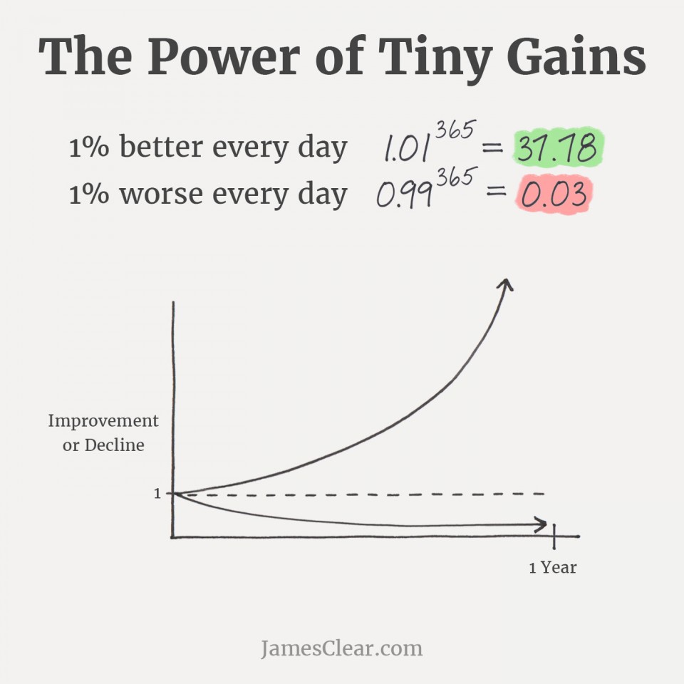 The power of tiny gains - James Clear